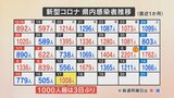新型コロナ　新たに1008人感染　1000人超は3日ぶり　医療機関や高齢者施設でクラスター　|　山梨のニュース | ＵＴＹテレビ山梨