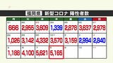 新型コロナ陽性（８日）福岡県５１６５人　２日連続で５０００人超　|　福岡のニュース｜RKB NEWS｜RKB毎日放送