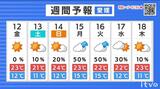 12日(金)は晴れて行楽日和 昼間は広く20℃以上に【愛媛の天気】 | 愛媛のニュース - Nスタえひめ|あいテレビは6チャンネル