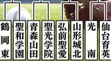 春の高校野球東北大会の組み合わせ決定　弘前学院聖愛は山形城北・青森山田は聖光学院と激突【組み合わせ表付】　|　青森のニュース│ATV NEWS│青森テレビ