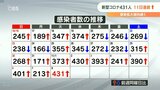 新型コロナ大分県で431人感染 感染拡大傾向 11日連続で前週上回る | 大分のニュース|OBS NEWS|大分放送