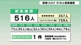 高知 新型コロナ516人の感染確認 | 高知のニュース・天気|KUTV NEWS | KUTVテレビ高知