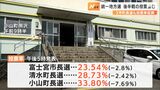 投票率前回を下回る 富士宮市・清水町・小山町のかじ取り役決める選挙、投票進む 統一地方選後半戦=静岡県 | 静岡のニュース | SBSNEWS | 静岡放送