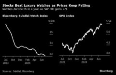 高級腕時計の値下がり続く－株式にリターン劣り一部投資家撤退| TBS CROSS DIG with Bloomberg