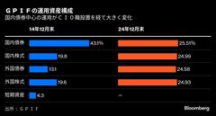 公的年金でＣＩＯ新設相次ぐ、ＧＰＩＦ出身者の起用も－進む運用改革| TBS CROSS DIG with Bloomberg