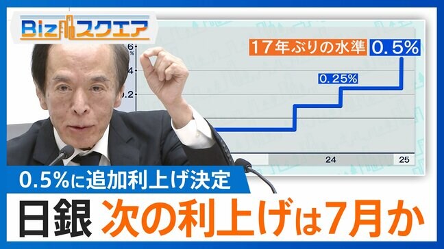 日銀0.5%に追加利上げ　次の利上げは7月か　東短リサーチ加藤チーフエコノミスト解説【Bizスクエア】|TBS NEWS DIG