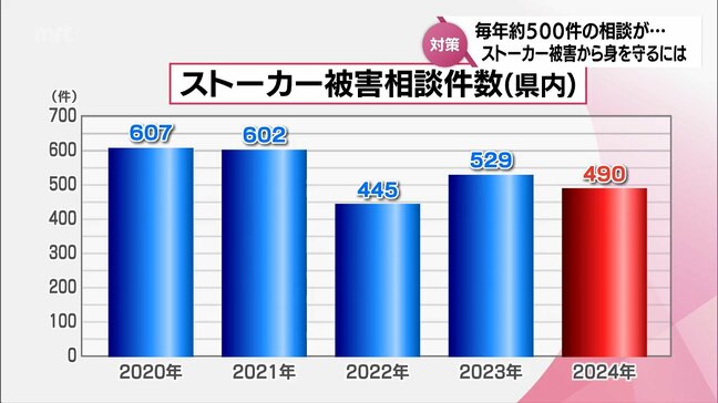 毎年約500件の相談 宮崎県内のストーカー被害 もし、被害者になったら?|TBS NEWS DIG