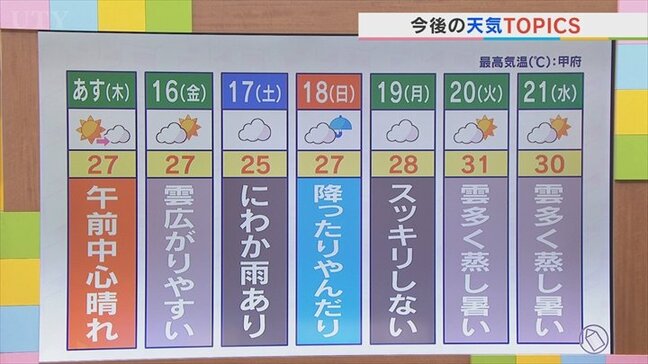 15日は夏の暑さが続く　午前を中心に貴重な晴れ間　午後には雲が多くなる見込み　米津龍一気象予報士が解説　山梨|TBS NEWS DIG