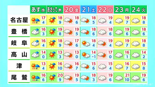 東海地方は各地で乾燥に注意 予想最高気温は名古屋･岐阜で18℃ 津16℃ あすは夕方から雨 愛知･岐阜･三重の天気予報（3/17 昼）|TBS NEWS DIG