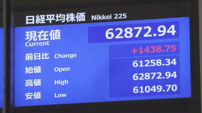 【速報】日経平均 一時1400円超の値上がり AI・半導体関連に買い戻しの動き|TBS NEWS DIG