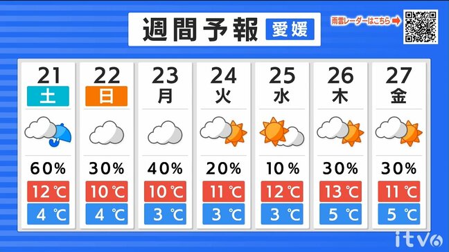 週末はすっきりしない天気 22日(日)は強い冬型復活 厳しい寒さに|TBS NEWS DIG