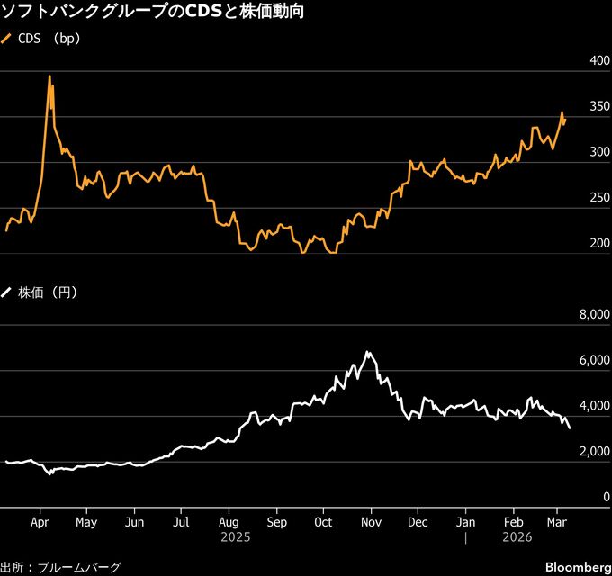 ソフトバンクGの信用リスク急拡大､AI｢スターゲート｣に暗雲－株価急落