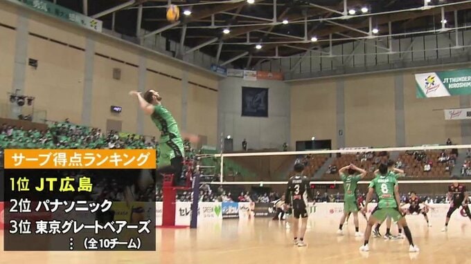 ＪＴサンダーズ広島　開幕ダッシュ成功の理由に迫る　Ｖプレミアリーグ|TBS NEWS DIG