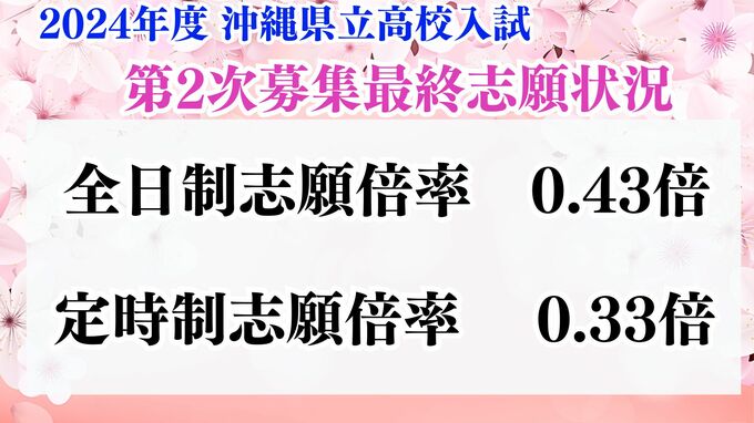 【全校掲載】沖縄県県立高校入試2024　第2次募集最終志願倍率　普天間や那覇西など初回から倍率変動|TBS NEWS DIG