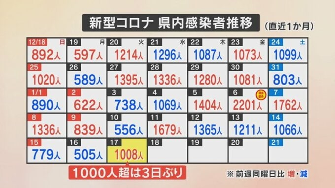 新型コロナ　新たに1008人感染　1000人超は3日ぶり　医療機関や高齢者施設でクラスター　|　山梨のニュース | ＵＴＹテレビ山梨