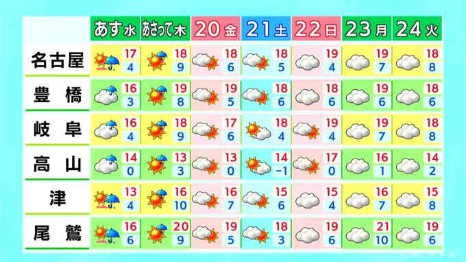 東海地方は各地で乾燥に注意 予想最高気温は名古屋･岐阜で18℃ 津16℃ あすは夕方から雨 愛知･岐阜･三重の天気予報（3/17 昼）　|　名古屋・愛知・岐阜・三重のニュース【CBC news】 | CBC web