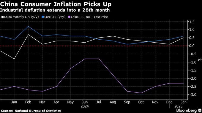 中国ＣＰＩ、１月に上昇ペース加速－春節連休で一時的な勢いの可能性