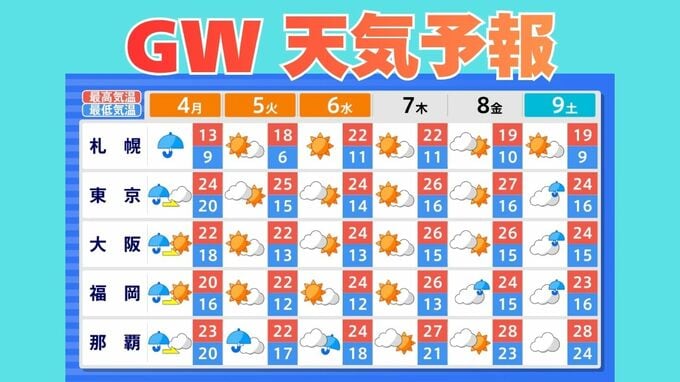 【ゴールデンウィーク天気予報】大型連休中いつ雨が降る？ 5月7日（木）まで3時間ごとの雨風シミュレーション　【気象庁 2日最新情報】|TBS NEWS DIG