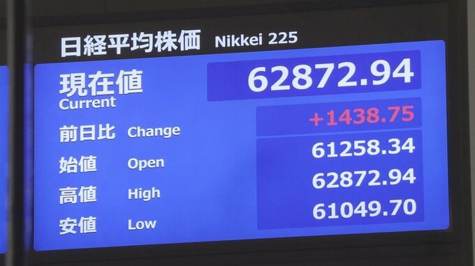 【速報】日経平均 一時1400円超の値上がり AI・半導体関連に買い戻しの動き|TBS NEWS DIG