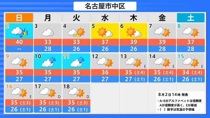 【猛暑警戒】東海地方で5日から9日頃にかけ最高気温35度以上の予想 熱中症に十分な警戒を　|　富山のニュース｜天気・防災｜チューリップテレビ
