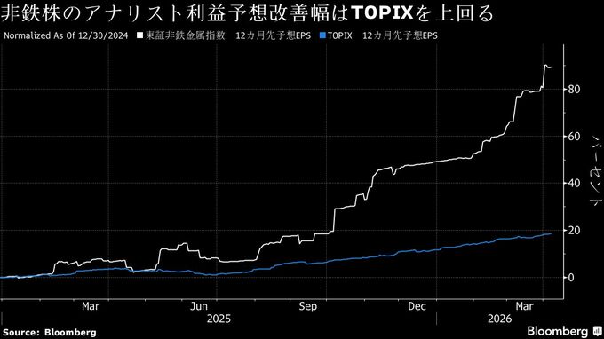 「AI勝ち組」の電線株、戻り相場の主役に－中東戦争でも成長力不変
