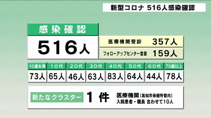 高知 新型コロナ516人の感染確認　|　高知のニュース・天気｜KUTV NEWS | KUTVテレビ高知