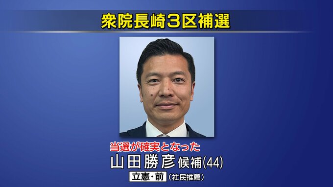 【衆院長崎3区補選】立憲民主党・前職の山田勝彦さんの当選が確実　|　長崎のニュース | 天気 | NBC長崎放送