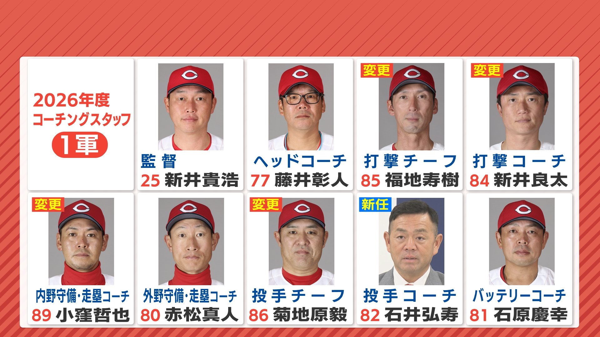 カープ0番　おそらく高コーチ 広島カープ来季コーチ人事発表 1軍打撃チーフに福地寿樹コーチ 打撃