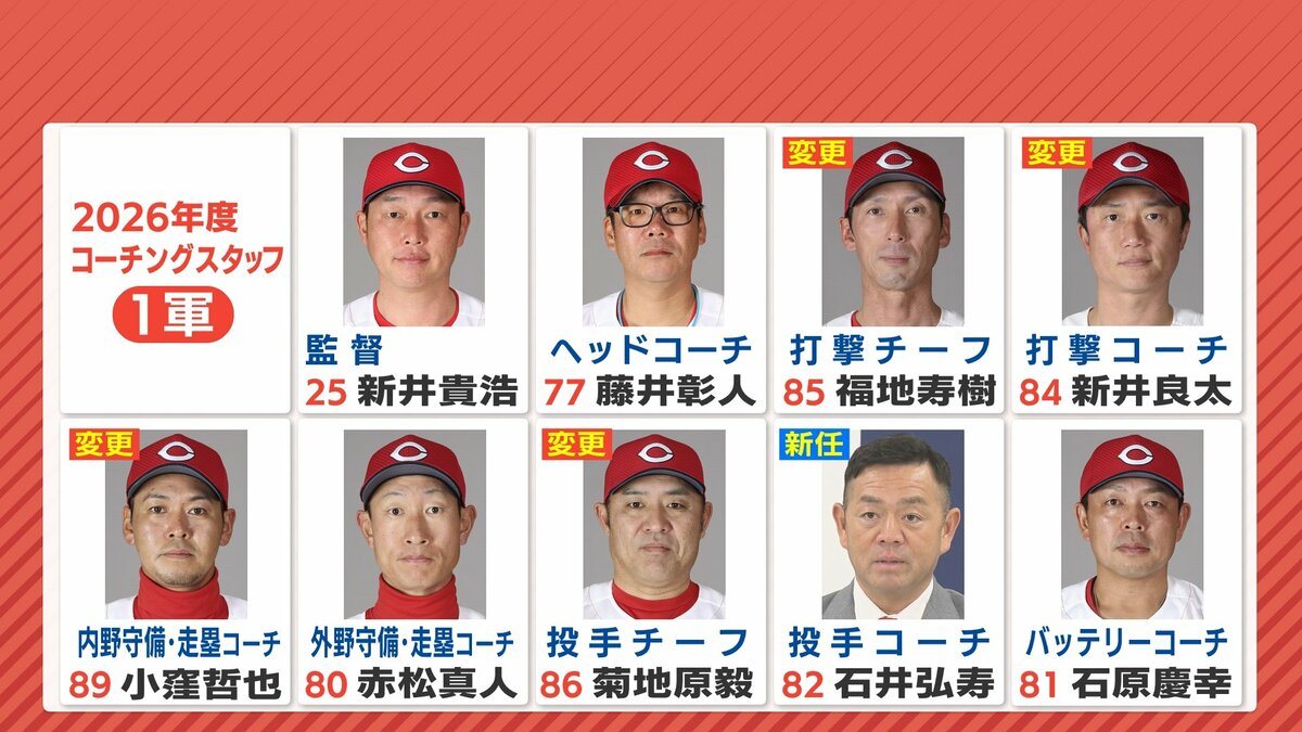 広島カープ来季コーチ人事発表 1軍打撃チーフに福地寿樹コーチ 打撃