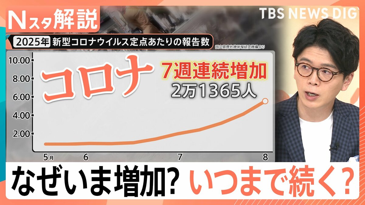 新型コロナ感染 7週連続で増加、いま流行の変異株「ニンバス