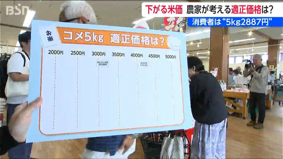 サムネイル_コメ５kgの適正価格は「2887円」消費者100人に聞きました 一方で生産者はどう考える？  下がる米価に切実な本音も　新潟