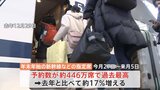 【速報】年末年始の新幹線などの予約状況発表 去年を17%上回る 予約数は446万席で過去最高|TBS NEWS DIG