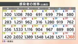 【速報値】 新型コロナ 愛媛県内で新たに1368人感染確認 1週間前より560人増 | 愛媛のニュース - Nスタえひめ|あいテレビは6チャンネル