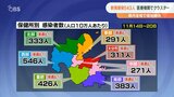 新型コロナ543人新規感染 クラスター1件 | 大分のニュース|OBS NEWS|大分放送