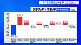 【速報】7-9月期GDP 年率1.2%減少 4四半期ぶりのマイナス成長|TBS NEWS DIG