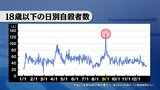 子どもの自殺『夏休み明け』に増加 18歳以下の自殺者「9月1日」が最多 サインに気づくために|TBS NEWS DIG