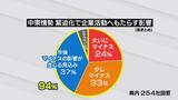 富山県内企業の94%が「中東情勢の影響」を懸念 マイナスの影響が出ている企業は半数以上 医療用手袋も出荷制限 | 富山のニュース|天気・防災|チューリップテレビ