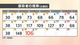 【速報値】愛媛県 新型コロナ 新規感染者数106人 | 愛媛のニュース - Nスタえひめ|あいテレビは6チャンネル