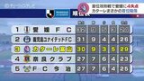 カターレ3位転落 前半2点リードも後半暗転 愛媛に敗れる 昇格へ正念場 富山|TBS NEWS DIG