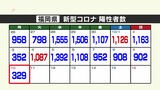 新型コロナ陽性（１０日）福岡県３２９人、佐賀県３９人　|　福岡のニュース｜RKB NEWS｜RKB毎日放送