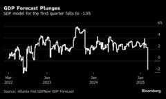 米経済は大きく後ずさり、1.5％のマイナス成長を連銀予測モデル示唆| TBS CROSS DIG with Bloomberg