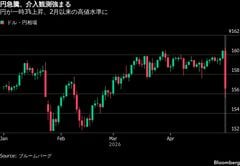 【米国市況】円が一時155円台、介入観測広がる－S&P500種は最高値| TBS CROSS DIG with Bloomberg