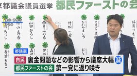 都議選　都民ファーストの会が第一党に返り咲き　自民党は過去最低の議席数に|TBS NEWS DIG