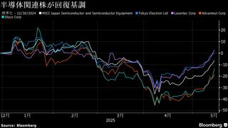 半導体株に高まる再評価機運、関税懸念緩和－ＴＯＰＩＸ連騰の立役者| TBS CROSS DIG with Bloomberg