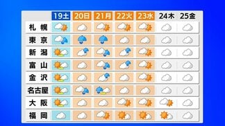【台風25号】北日本・東日本で22日にかけて大しけ 進路次第で警報級の大雨も 20日~26日の週間天気【雨と風のシミュレーション】 | 富山のニュース|天気・防災|チューリップテレビ