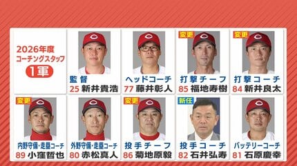 広島カープ来季コーチ人事発表 1軍打撃チーフに福地寿樹コーチ 打撃コーチ