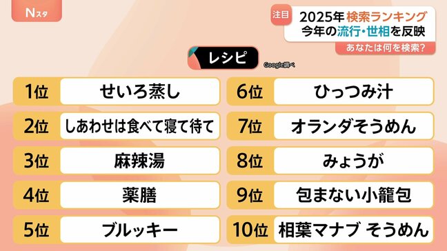 2025年検索ワードランキング 流行や世相を反映 今年ならではのランキングに|TBS NEWS DIG