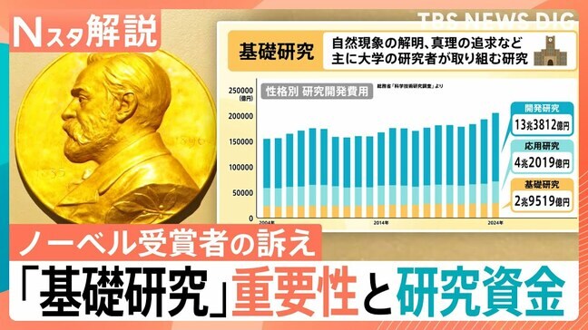 「基礎研究」はなぜ重要？ノーベル賞受賞者が警鐘　研究費の減少・人材流出で危機【Nスタ解説】|TBS NEWS DIG