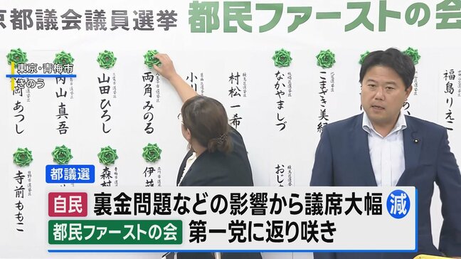 都議選　都民ファーストの会が第一党に返り咲き　自民党は過去最低の議席数に|TBS NEWS DIG