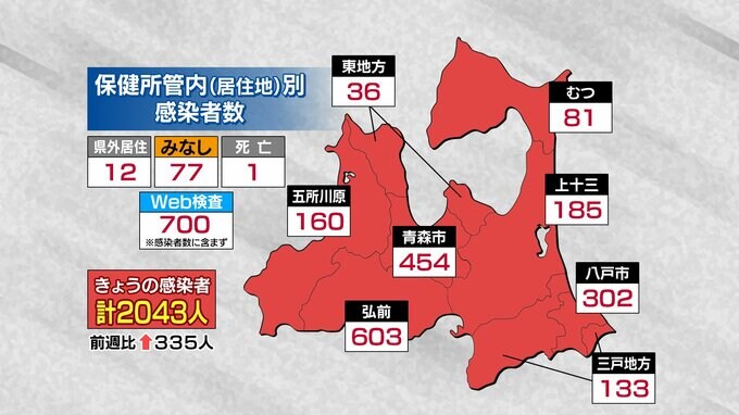 【速報】青森県　新たに２０４３人感染　新型コロナ　18日　|　青森のニュース│ATV NEWS│青森テレビ